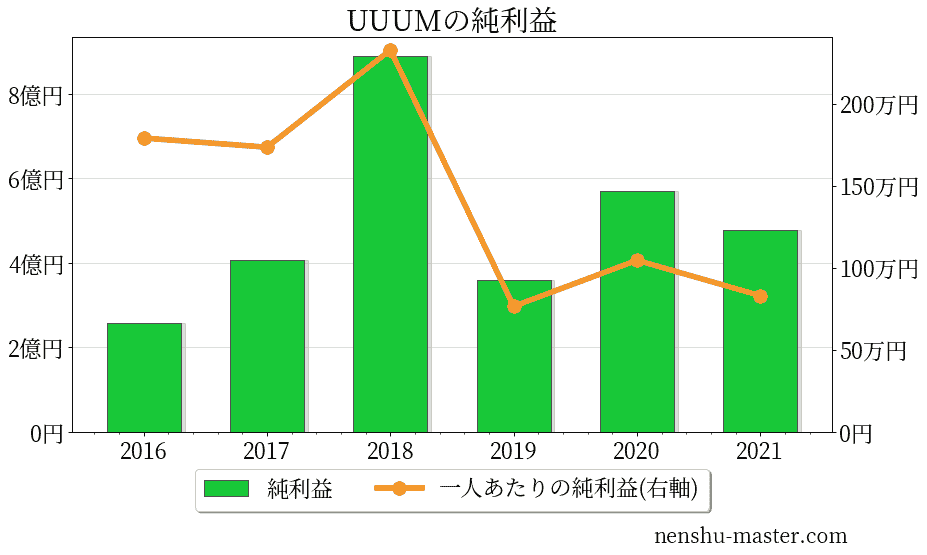 UUUMの純利益