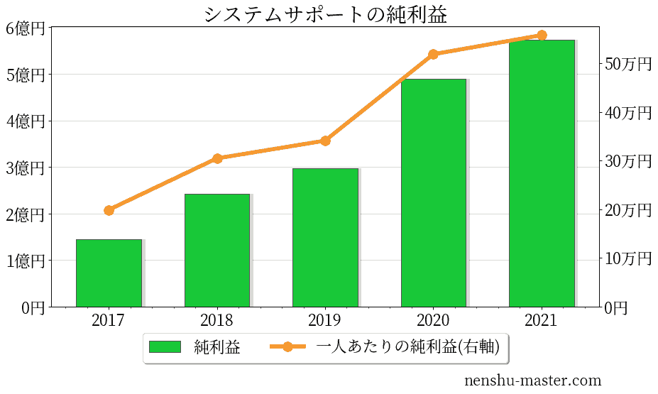 2021最新版 システムサポートの平均年収は524万円 年収マスター 転職に役立つ年収データの分析サイト