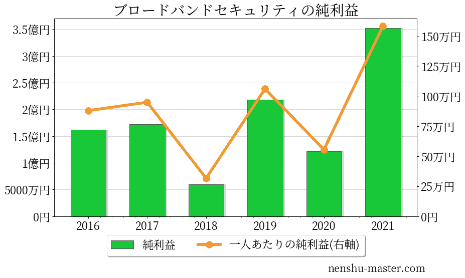 21最新版 ブロードバンドセキュリティの平均年収は723万円 年収マスター 転職に役立つ年収データの分析サイト