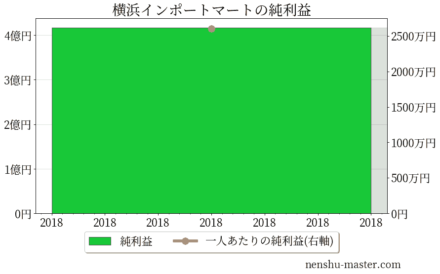 21最新版 横浜インポートマートの平均年収は564万円 年収マスター 転職に役立つ年収データの分析サイト