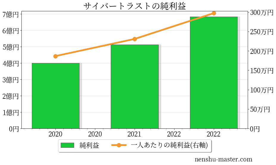 サイバートラストの純利益