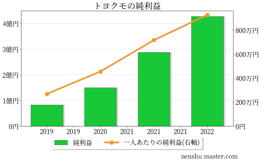 トヨクモの純利益