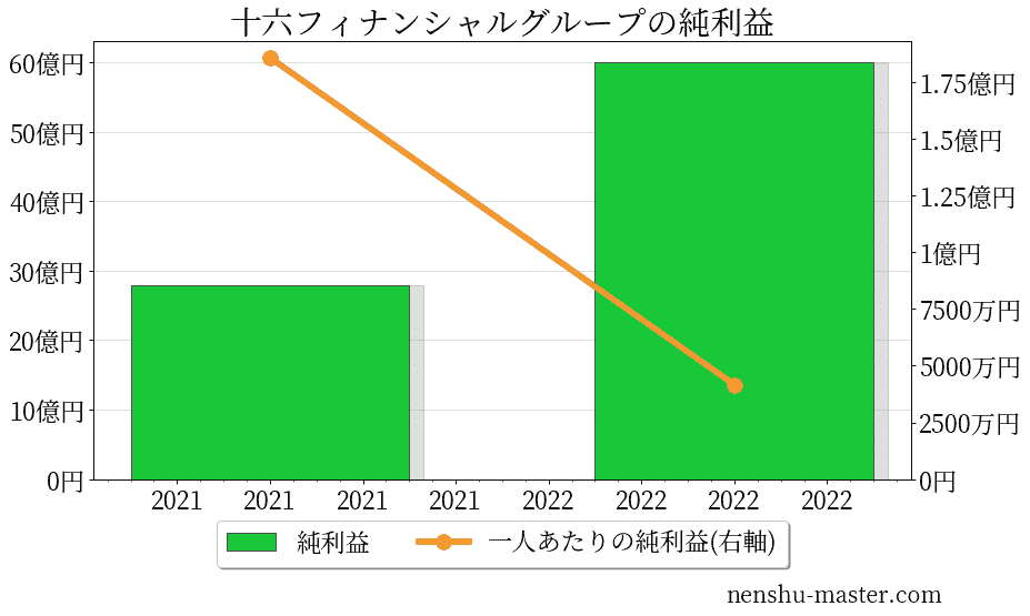 【2024最新版】十六フィナンシャルグループの平均年収は926万円! | 年収マスター - 転職に役立つ年収データの分析サイト