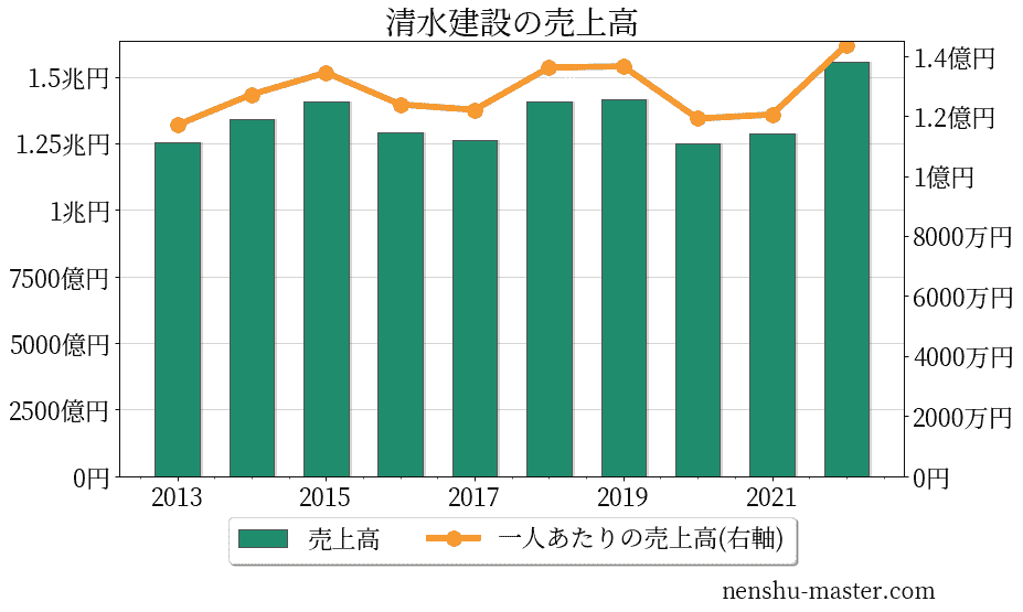 清水建設の平均年収