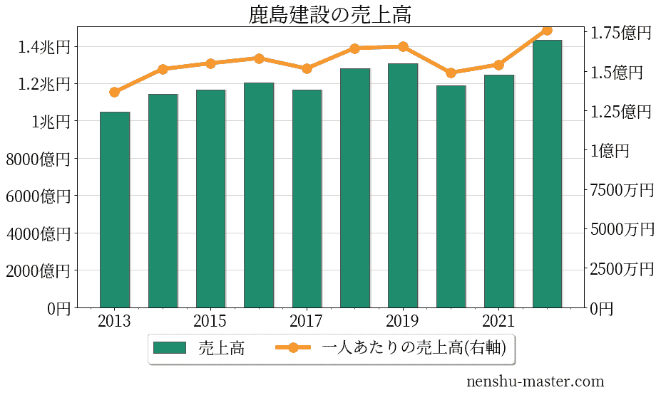 21最新版 鹿島建設の平均年収は1135万円 年収マスター 転職に役立つ年収データの分析サイト