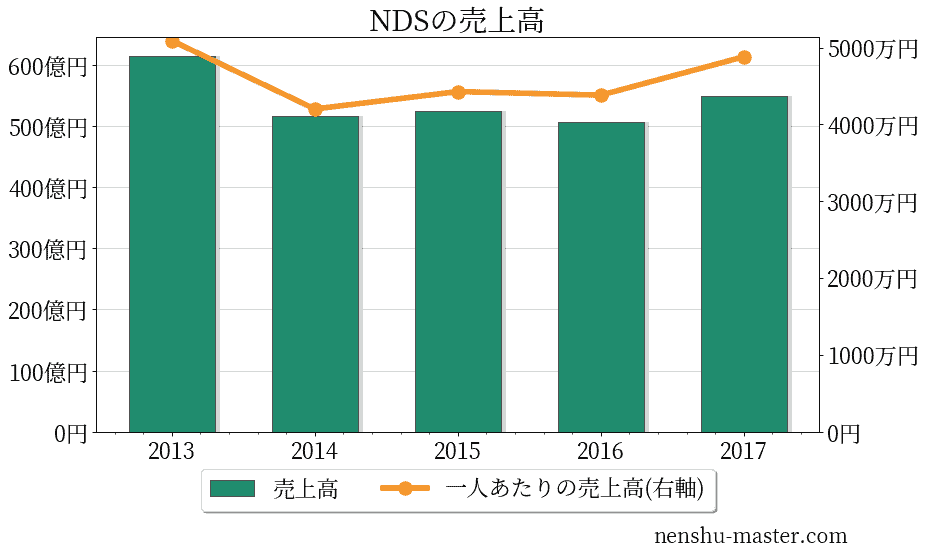 22最新版 Ndsの平均年収は572万円 年収マスター 転職に役立つ年収データの分析サイト