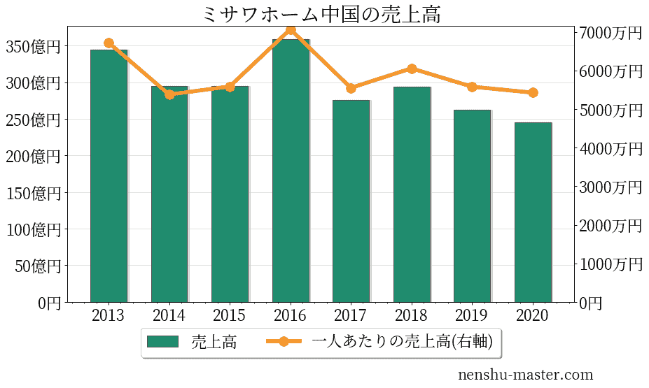 21最新版 ミサワホーム中国の平均年収は528万円 年収マスター 転職に役立つ年収データの分析サイト