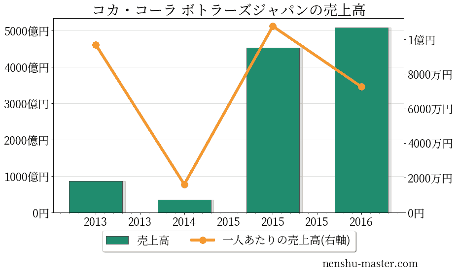 21最新版 コカ コーラ ボトラーズジャパンの平均年収は591万円 年収マスター 転職に役立つ年収データの分析サイト