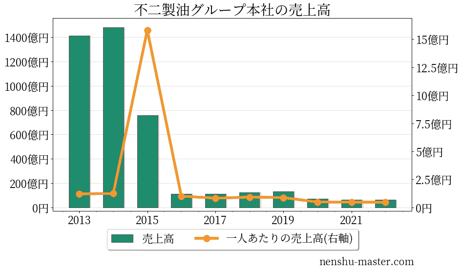 22最新版 不二製油グループ本社の平均年収は949万円 年収マスター 転職に役立つ年収データの分析サイト