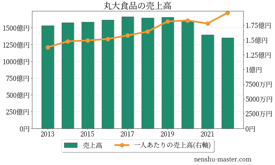 22最新版 丸大食品の平均年収は611万円 年収マスター 転職に役立つ年収データの分析サイト