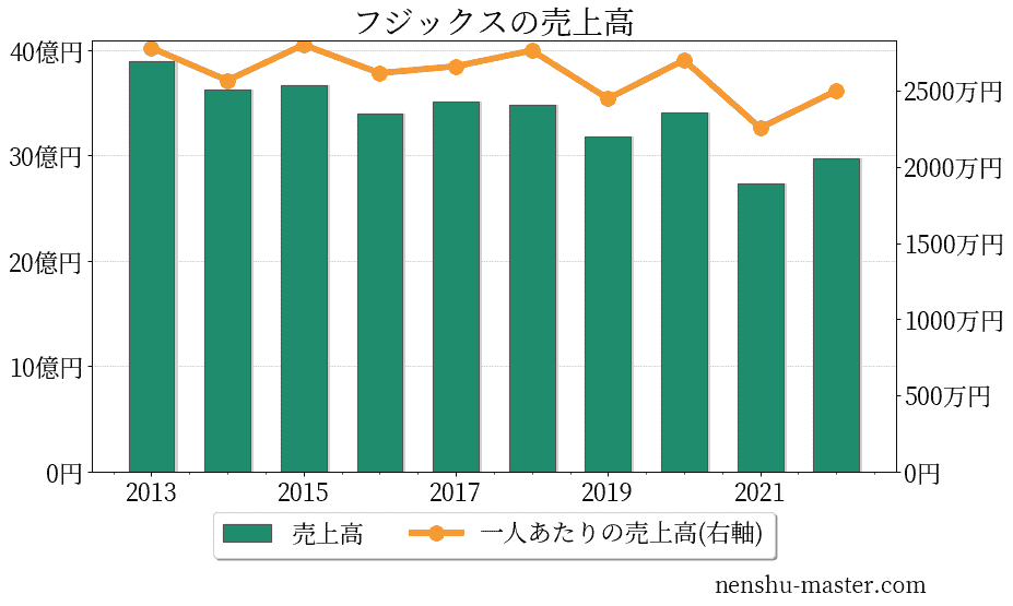 フジックスの売上高