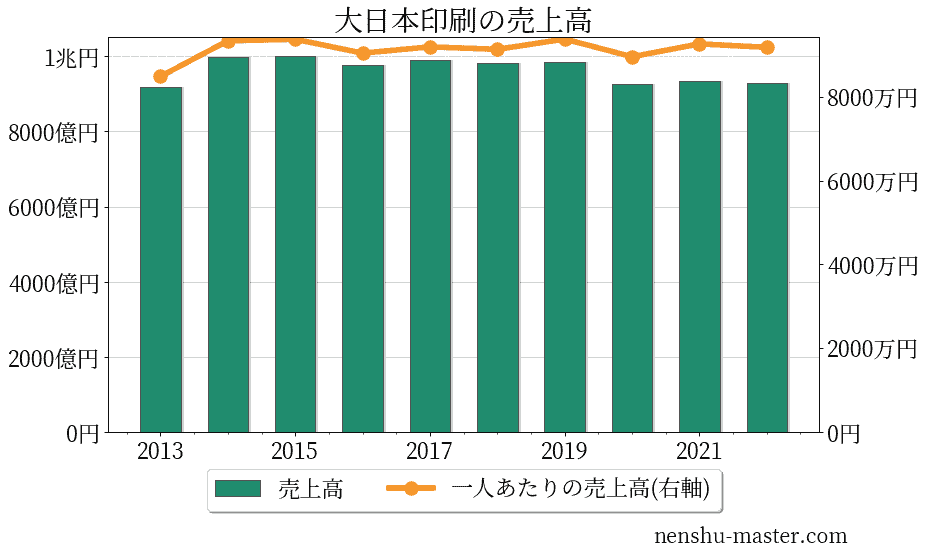 dnp テクノ パック クリアランス 年収