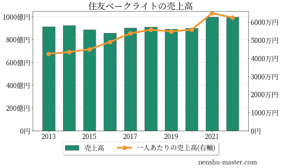 22最新版 住友ベークライトの平均年収は795万円 年収マスター 転職に役立つ年収データの分析サイト