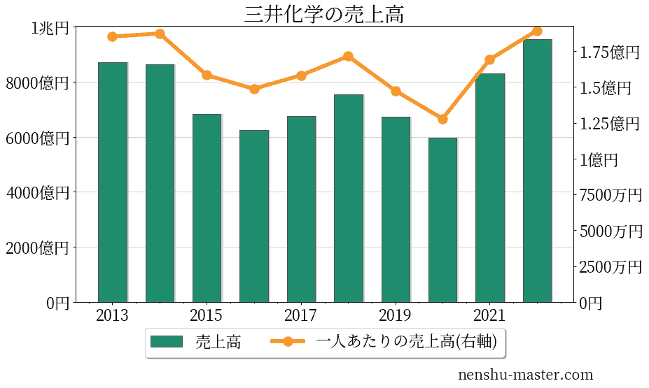 22最新版 三井化学の平均年収は9万円 年収マスター 転職に役立つ年収データの分析サイト