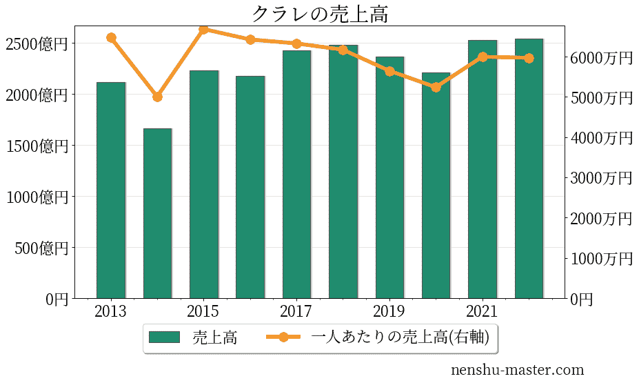 2021最新版 クラレの平均年収は692万円 年収マスター 転職に役立つ年収データの分析サイト