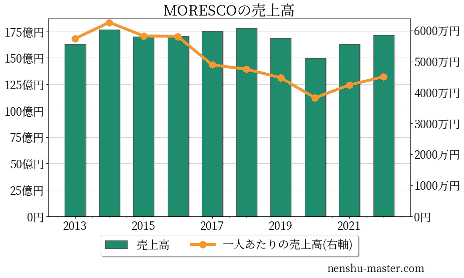 21最新版 Morescoの平均年収は658万円 年収マスター 転職に役立つ年収データの分析サイト