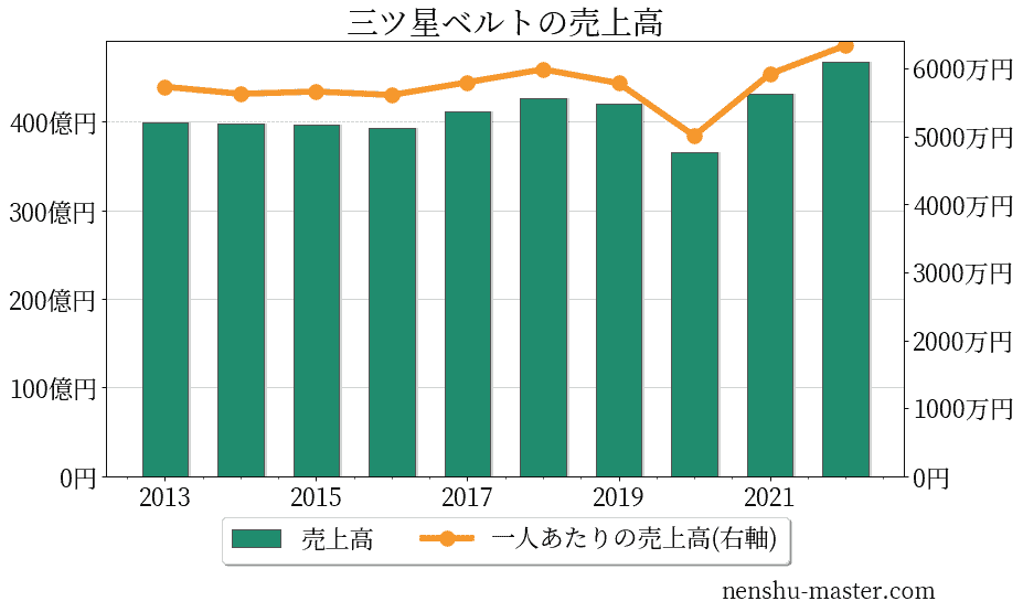 三ツ星ベルトの売上高
