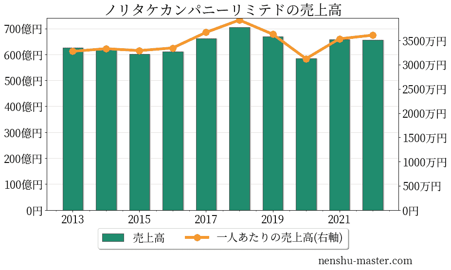ノリタケカンパニーリミテドの売上高