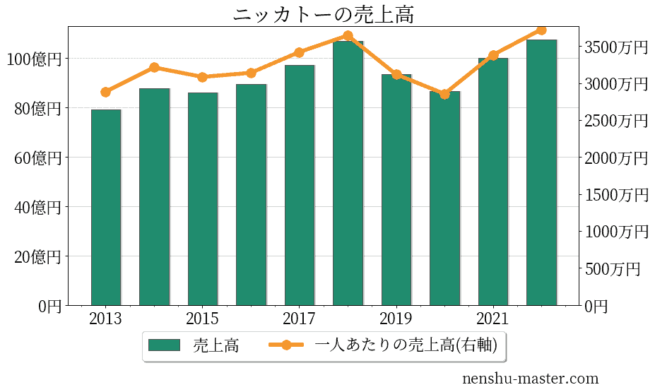 ニッカトーの売上高