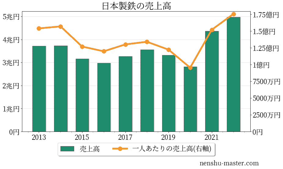 【2021最新版】日本製鉄の平均年収は494万円! | 年収マスター - 転職に役立つ年収データの分析サイト