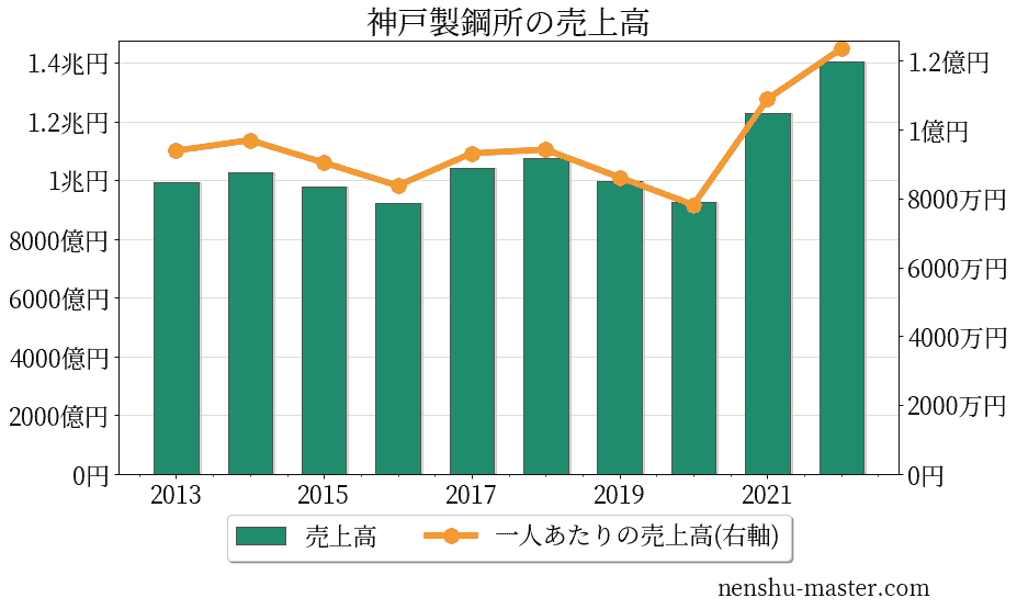 21最新版 神戸製鋼所の平均年収は521万円 年収マスター 転職に役立つ年収データの分析サイト