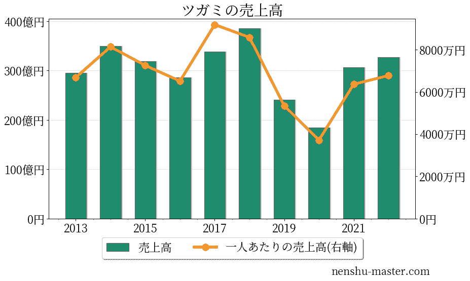 22最新版 ツガミの平均年収は612万円 年収マスター 転職に役立つ年収データの分析サイト