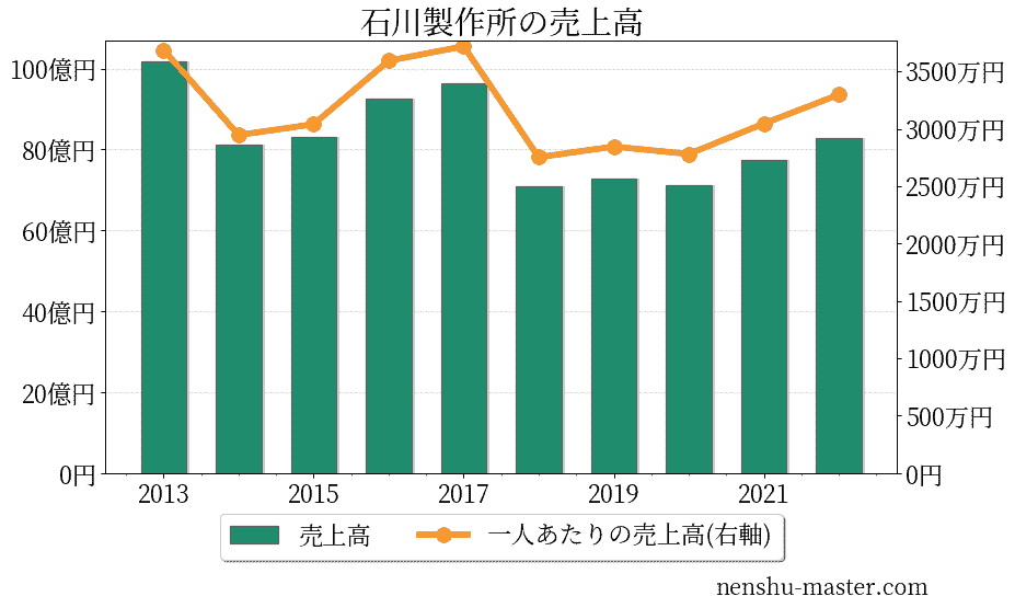 【2024最新版】石川製作所の平均年収は529万円! | 年収マスター - 転職に役立つ年収データの分析サイト