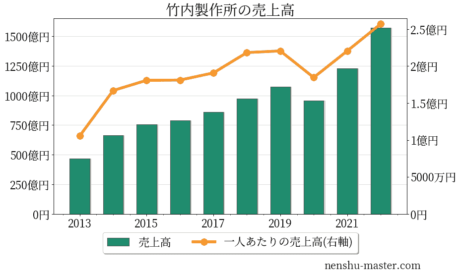 竹内製作所の売上高