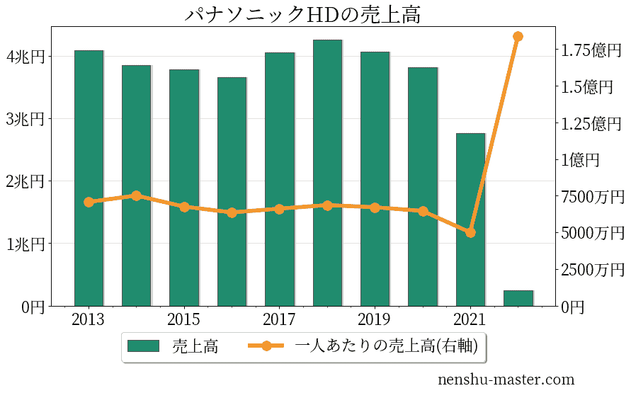 21最新版 パナソニックの平均年収は744万円 年収マスター 転職に役立つ年収データの分析サイト