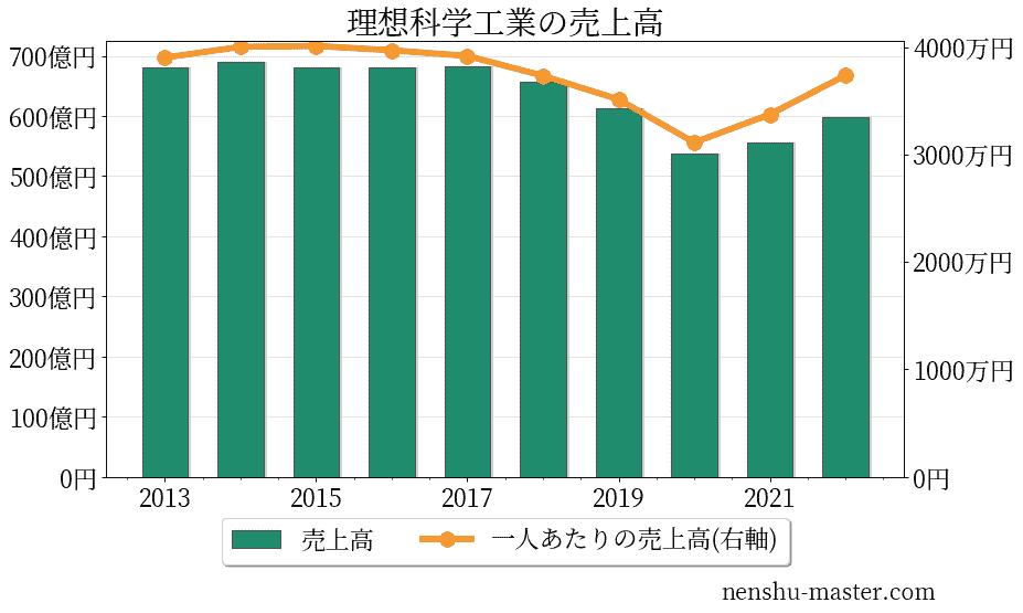 理想科学工業の売上高