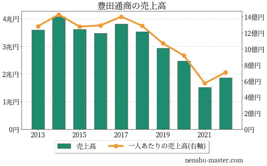 21最新版 豊田通商の平均年収は1100万円 年収マスター 転職に役立つ年収データの分析サイト