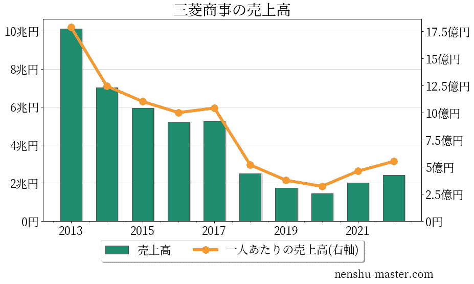 22最新版 三菱商事の平均年収は1559万円 年収マスター 転職に役立つ年収データの分析サイト