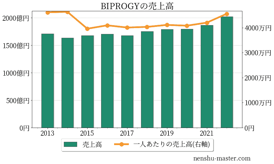 2021最新版 日本ユニシスの平均年収は809万円 年収マスター 転職に役立つ年収データの分析サイト