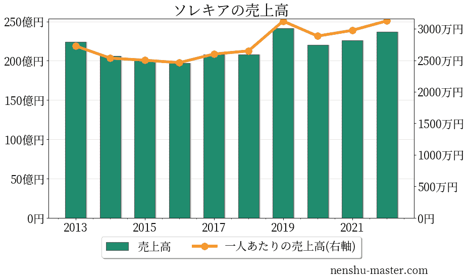 21最新版 ソレキアの平均年収は610万円 年収マスター 転職に役立つ年収データの分析サイト