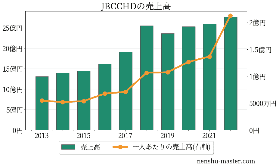 2021最新版 Jbccホールディングスの平均年収は800万円 年収マスター 転職に役立つ年収データの分析サイト