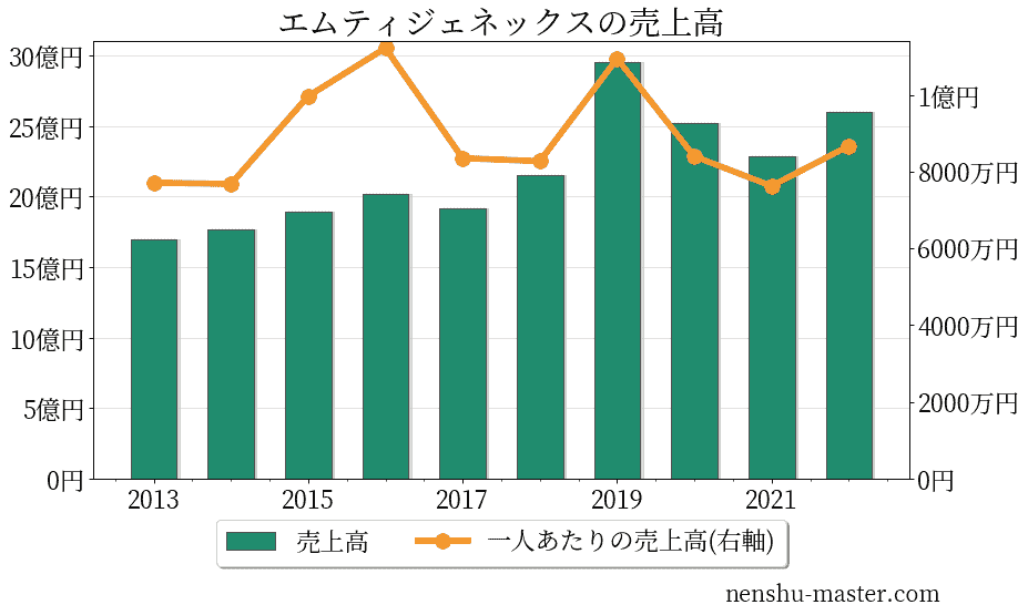 エムティジェネックスの売上高