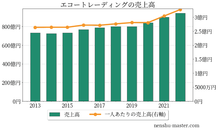 エコートレーディングの売上高