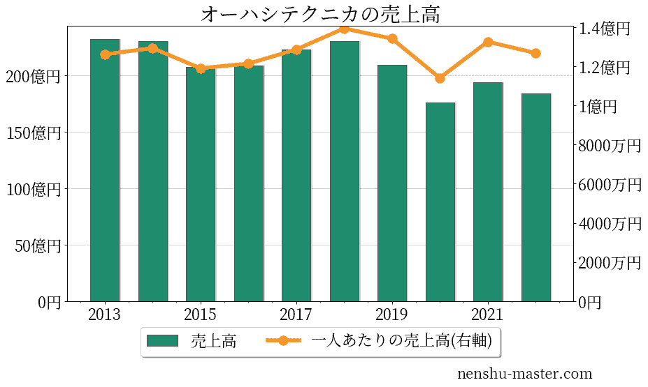 【2024最新版】オーハシテクニカの平均年収は625万円! | 年収マスター - 転職に役立つ年収データの分析サイト