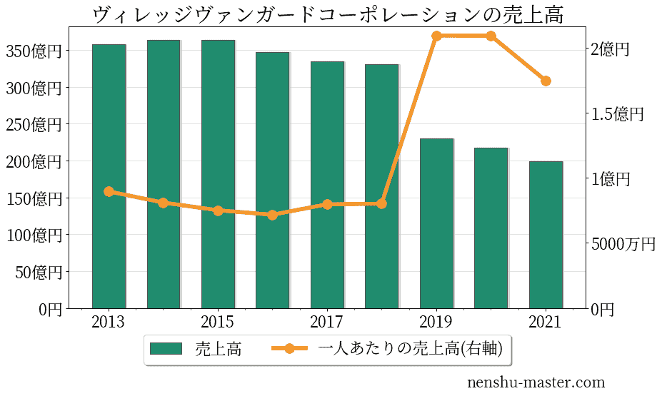 21最新版 ヴィレッジヴァンガードコーポレーションの平均年収は415万円 年収マスター 転職に役立つ年収データの分析サイト