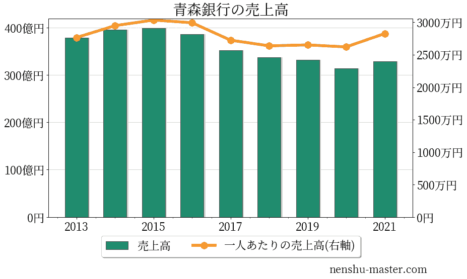 21最新版 青森銀行の平均年収は622万円 年収マスター 転職に役立つ年収データの分析サイト