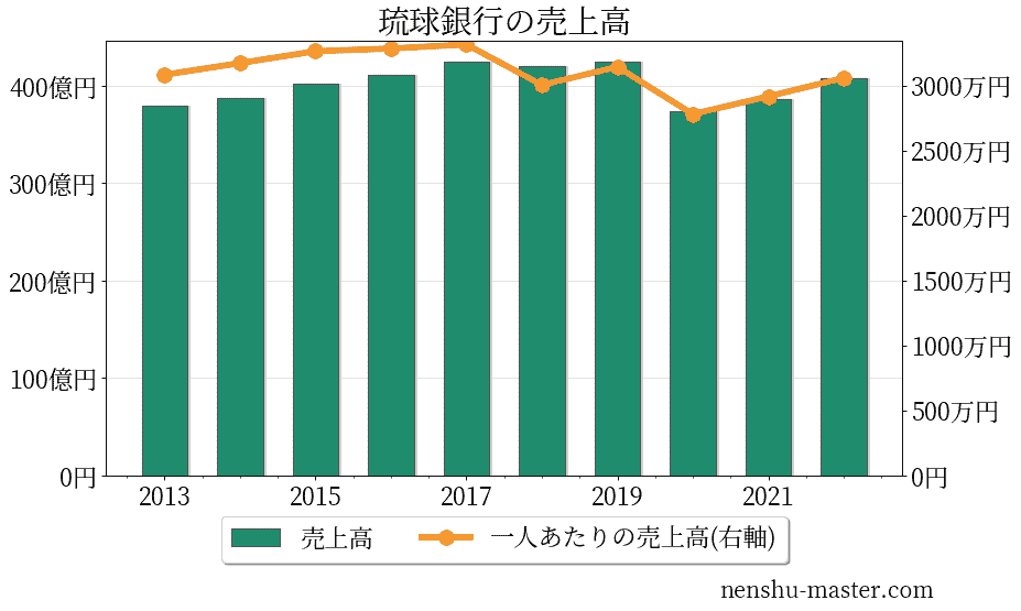 【2024最新版】琉球銀行の平均年収は609万円! | 年収マスター - 転職に役立つ年収データの分析サイト