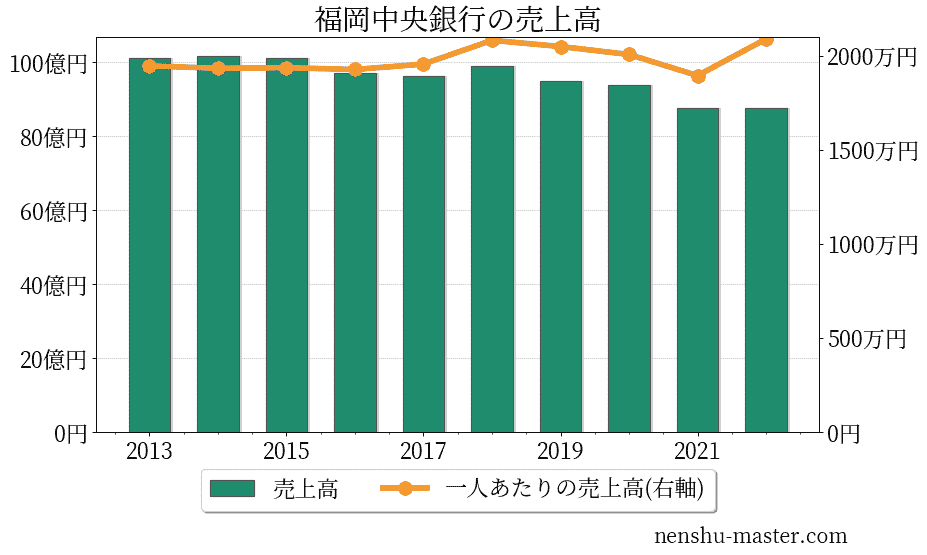 福岡中央銀行の平均年収