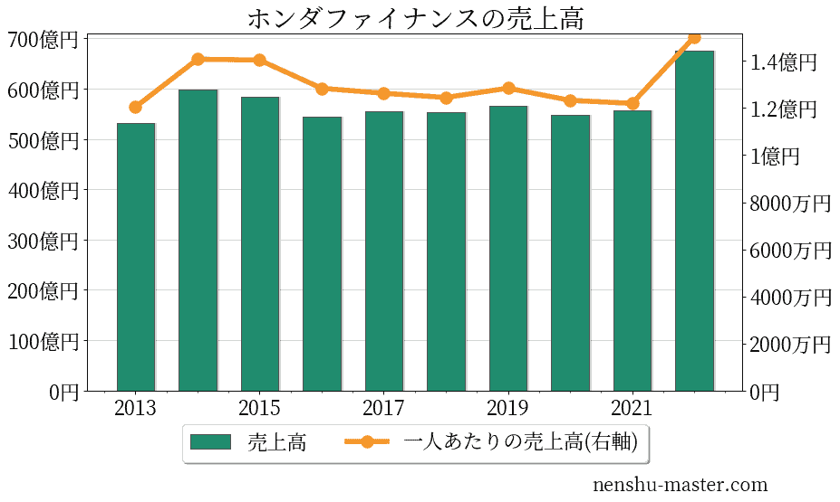 21最新版 ホンダファイナンスの平均年収は739万円 年収マスター 転職に役立つ年収データの分析サイト