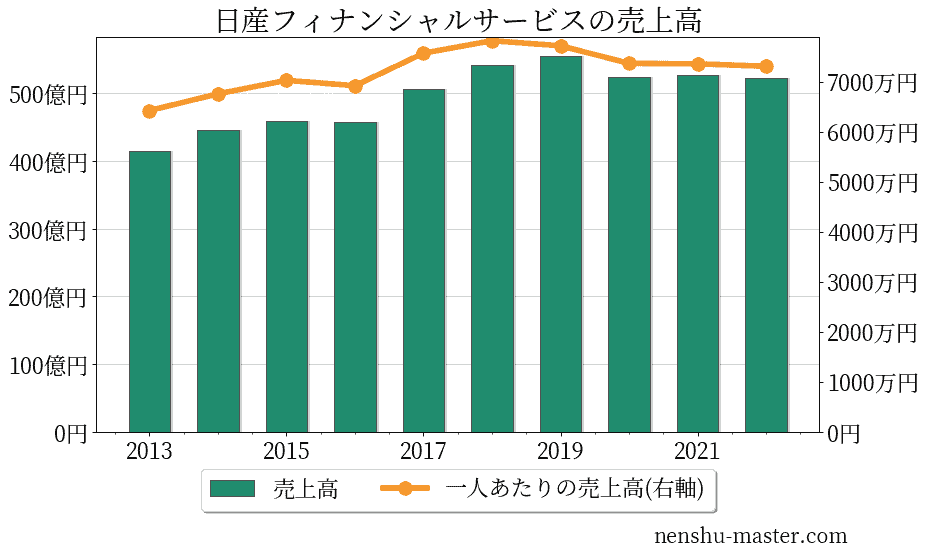 【2024最新版】日産フィナンシャルサービスの平均年収は664万円! | 年収マスター - 転職に役立つ年収データの分析サイト