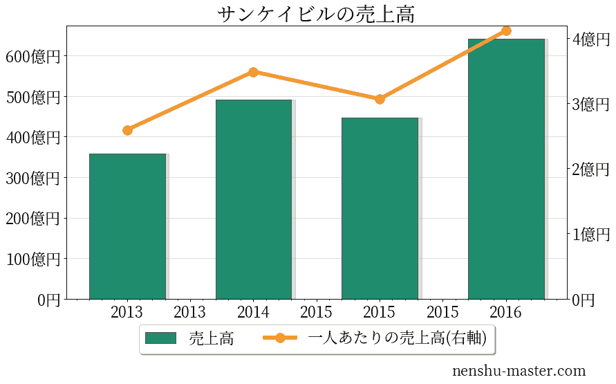 21最新版 サンケイビルの平均年収は926万円 年収マスター 転職に役立つ年収データの分析サイト