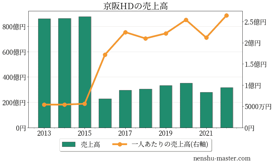 21最新版 京阪ホールディングスの平均年収は741万円 年収マスター 転職に役立つ年収データの分析サイト