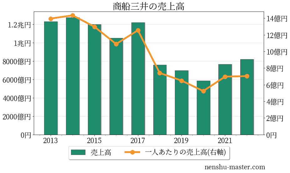商船三井の売上高
