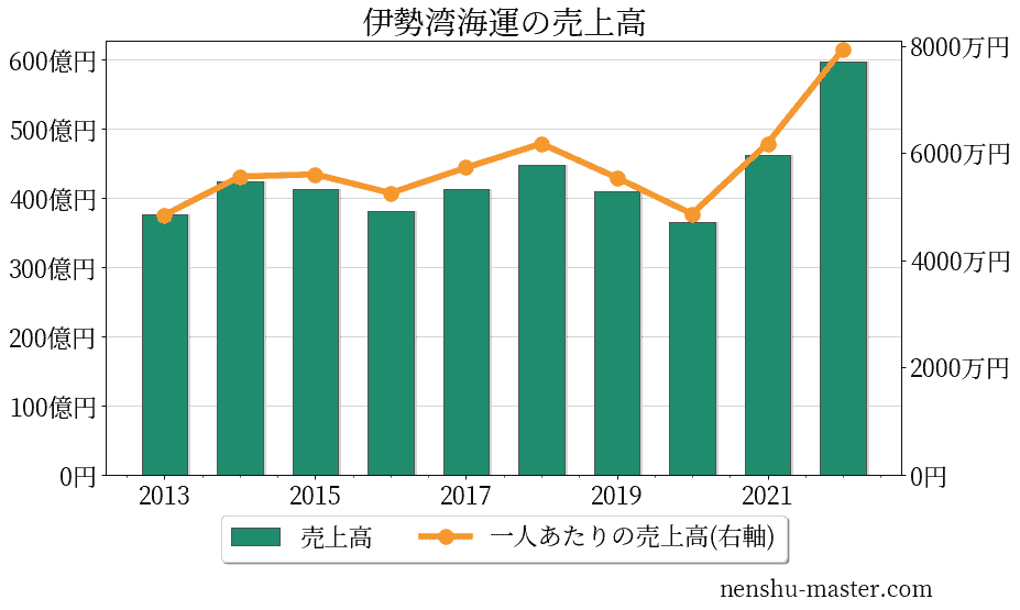 21最新版 伊勢湾海運の平均年収は755万円 年収マスター 転職に役立つ年収データの分析サイト