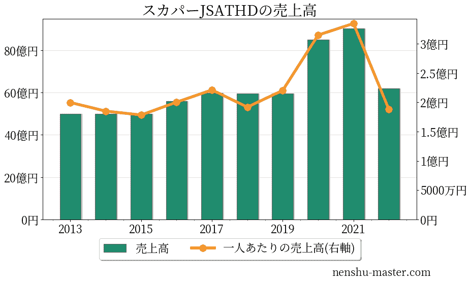 21最新版 スカパーjsatホールディングスの平均年収は1176万円 年収マスター 転職に役立つ年収データの分析サイト