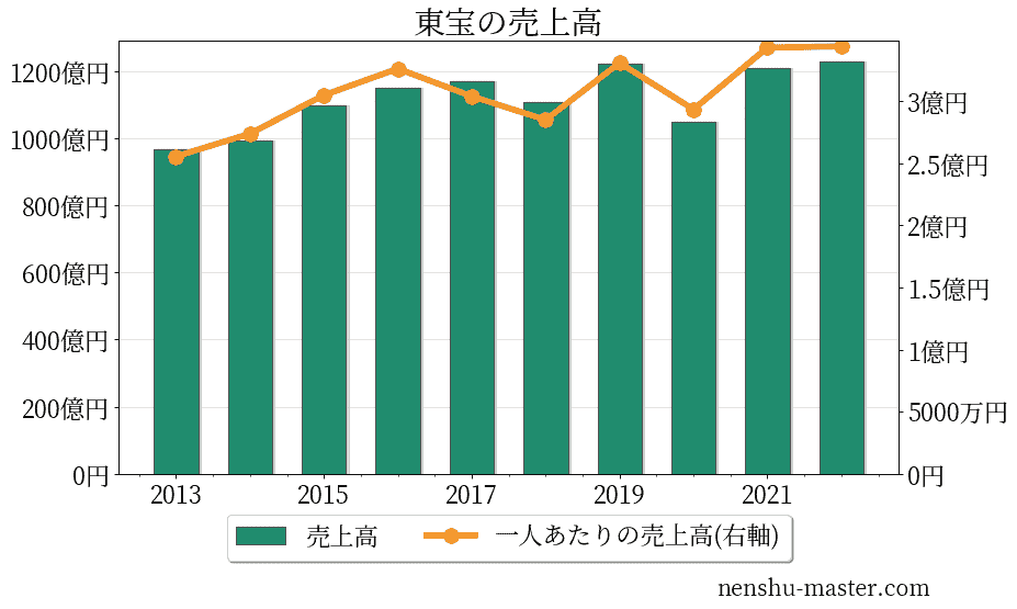 東宝の売上高
